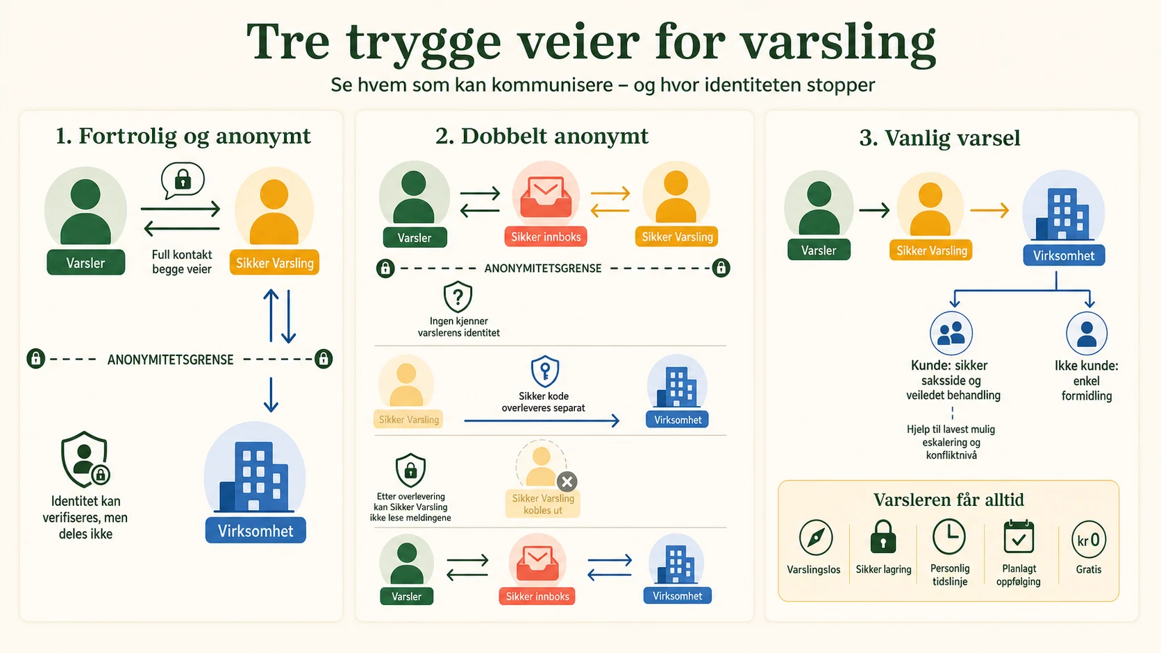 Tre varslingsløp med markerte anonymitetsgrenser.